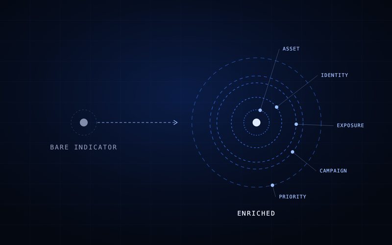 Spharaka diagram: a bare indicator gaining the context that makes it actionable.