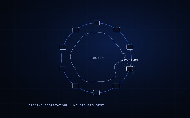 Spharaka diagram: a control loop observed passively, with the one reading that leaves the pattern.
