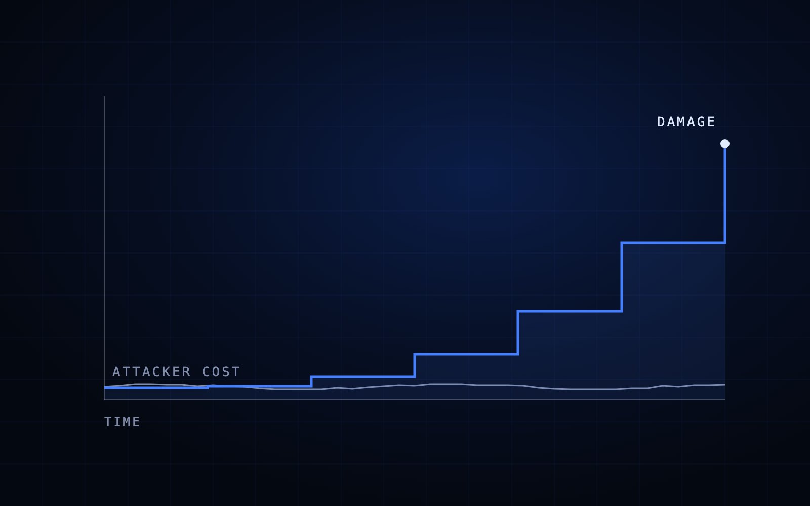 Spharaka diagram: attacker cost stays flat while damage compounds.