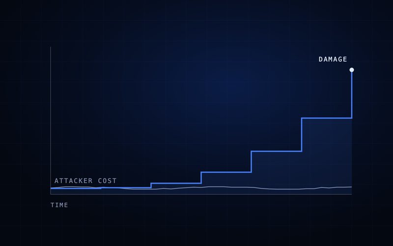 Spharaka diagram: attacker cost stays flat while damage compounds.