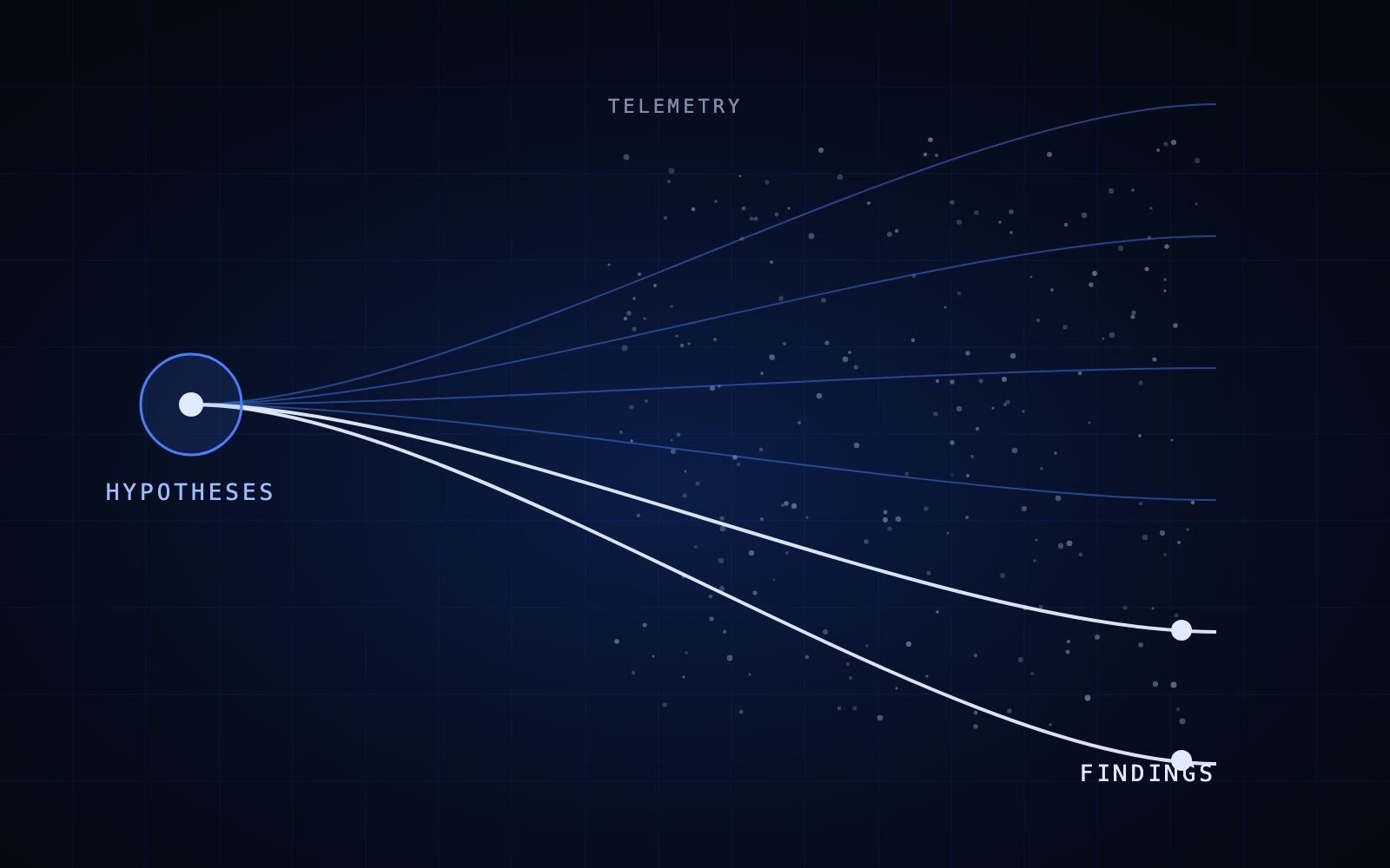 Spharaka diagram: hypotheses generated continuously and tested across the whole telemetry set.